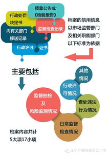 沈陽食品銷售者建立信用檔案，食藥監部門實施分級監管，小食雜店納入重點