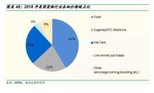 電商寵物店銷售結構分析 寵物食品占比超七成，天貓淘寶年銷百億，酒類經營同步發力